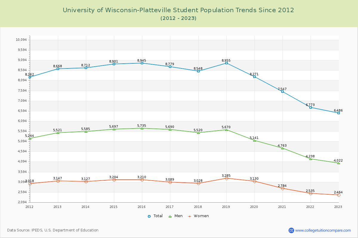University of Wisconsin-Platteville Enrollment Trends Chart