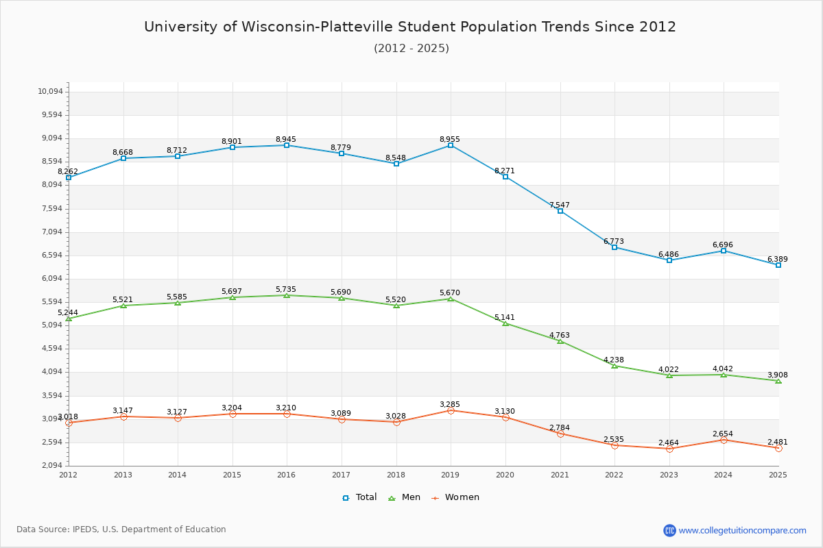 University of Wisconsin-Platteville Enrollment Trends Chart