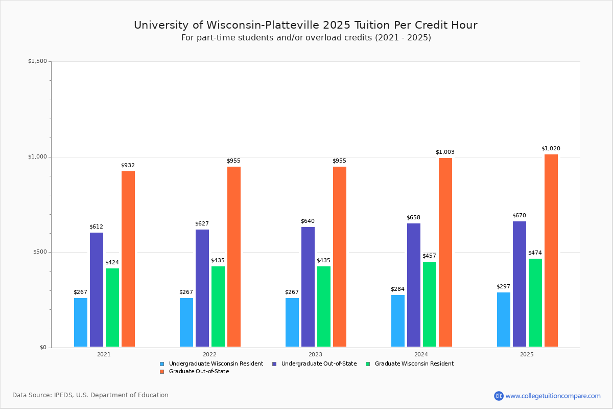 U of WisconsinPlatteville Tuition & Fees, Net Price