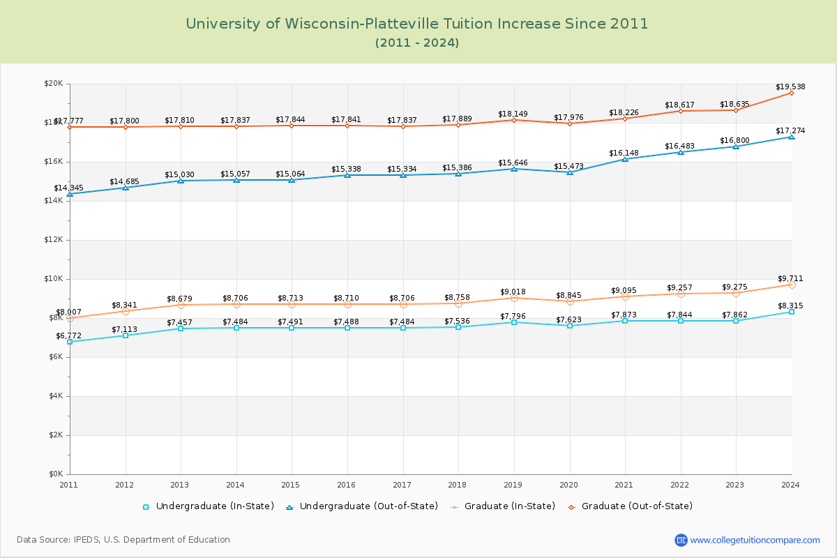 University of Wisconsin-Platteville Tuition & Fees Changes Chart