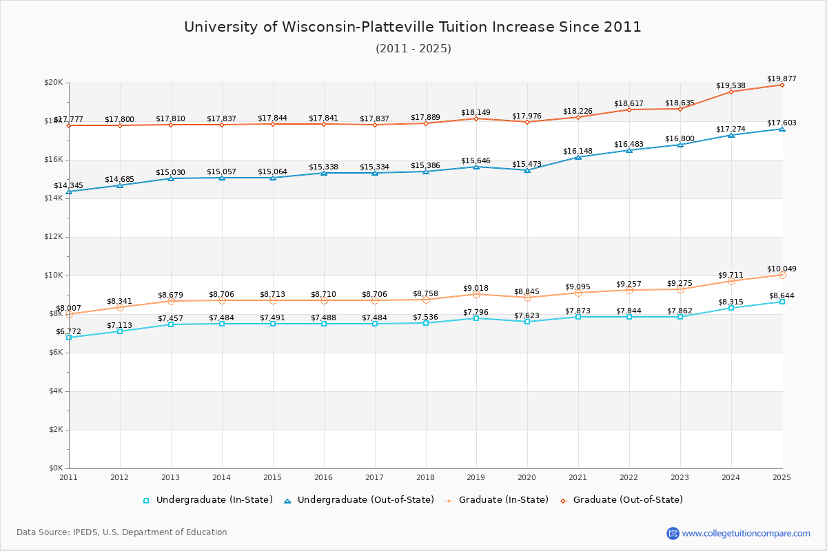 University of Wisconsin-Platteville Tuition & Fees Changes Chart