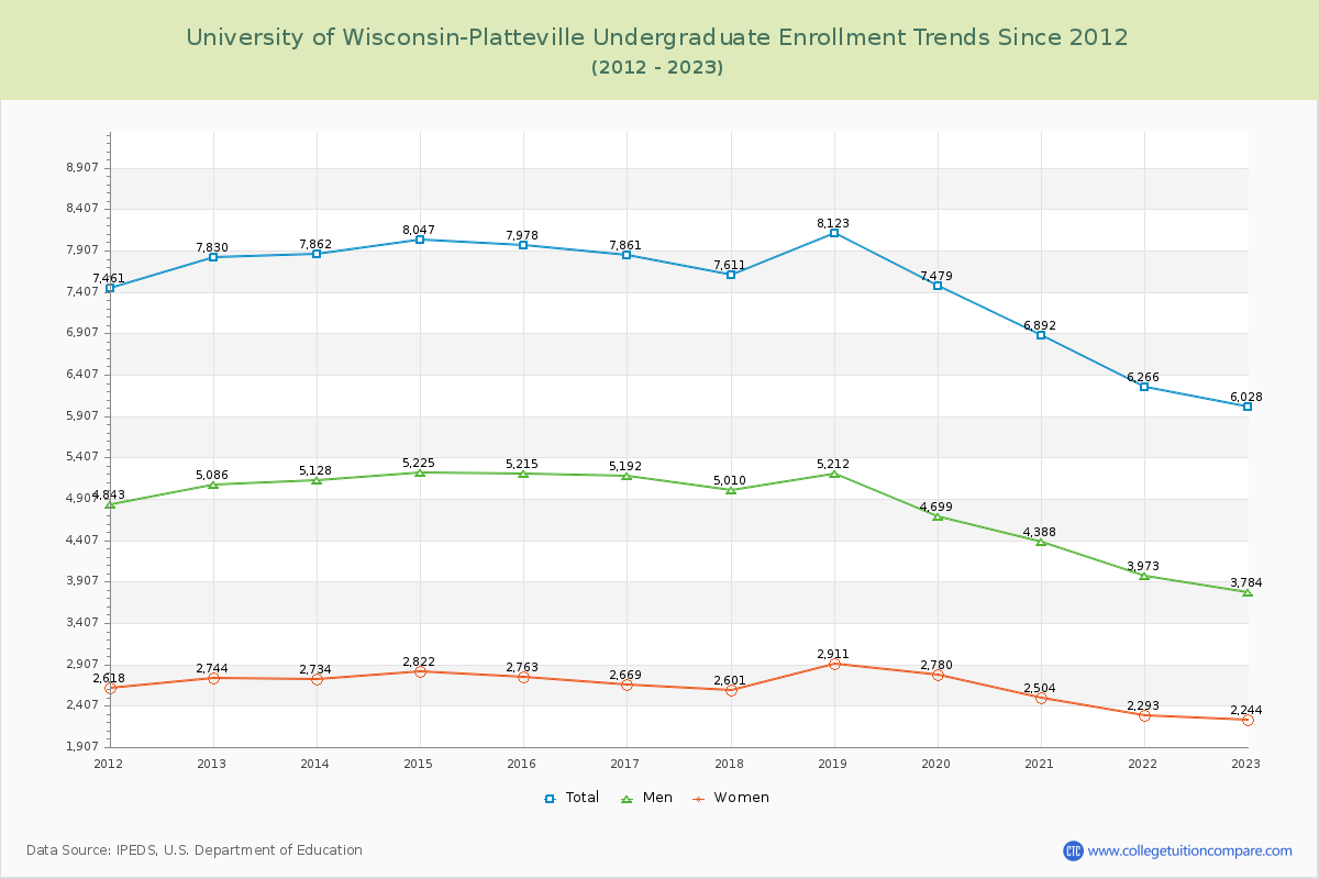 University of Wisconsin-Platteville Undergraduate Enrollment Trends Chart