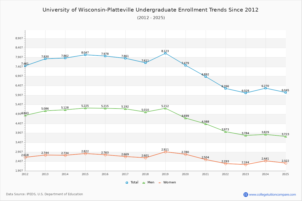 University of Wisconsin-Platteville Undergraduate Enrollment Trends Chart