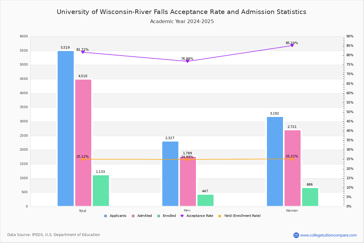 University Of Wisconsin River Falls Scholarships