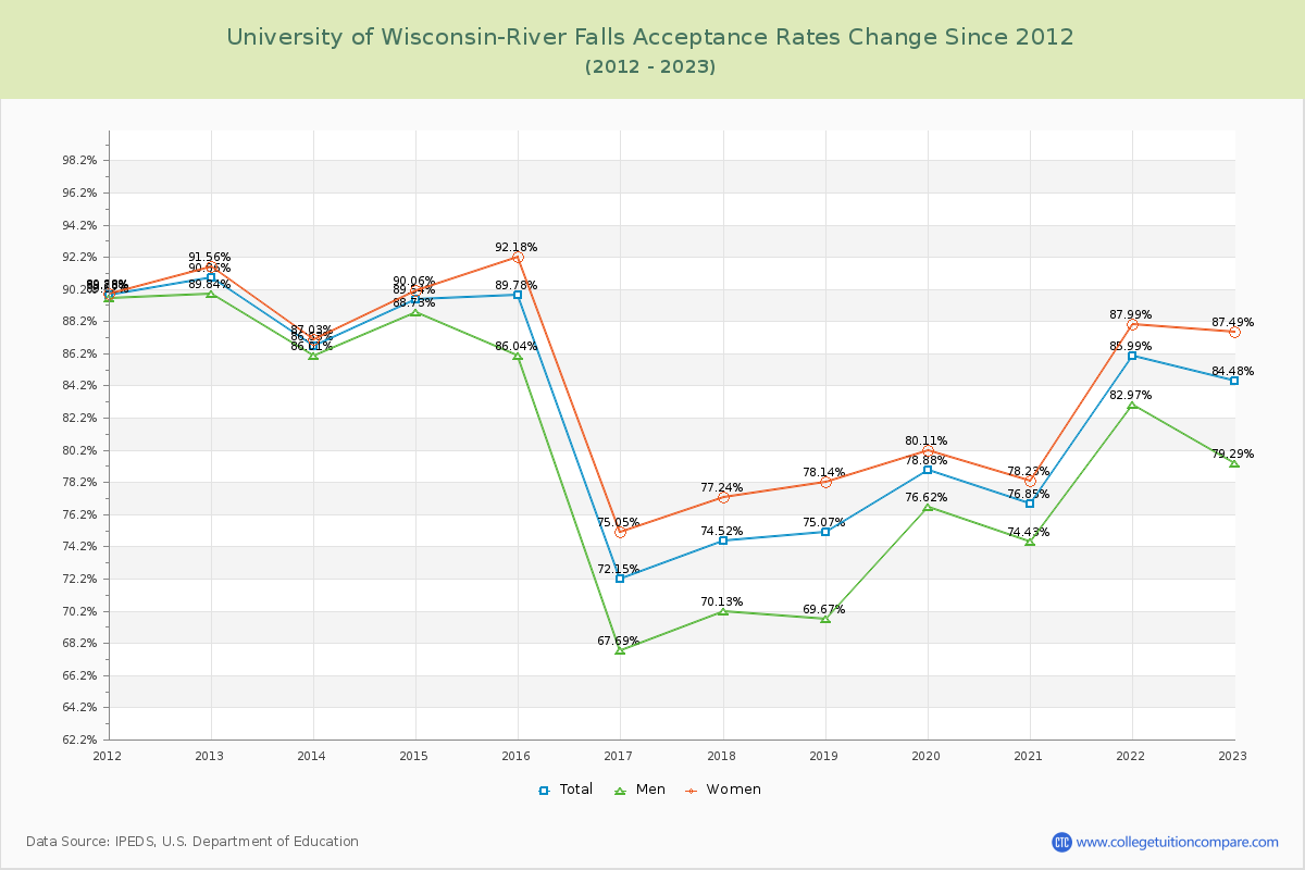 University of Wisconsin-River Falls Acceptance Rate Changes Chart
