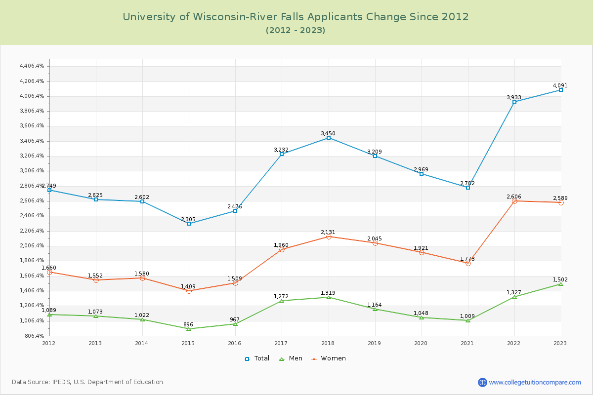 University of Wisconsin-River Falls Number of Applicants Changes Chart
