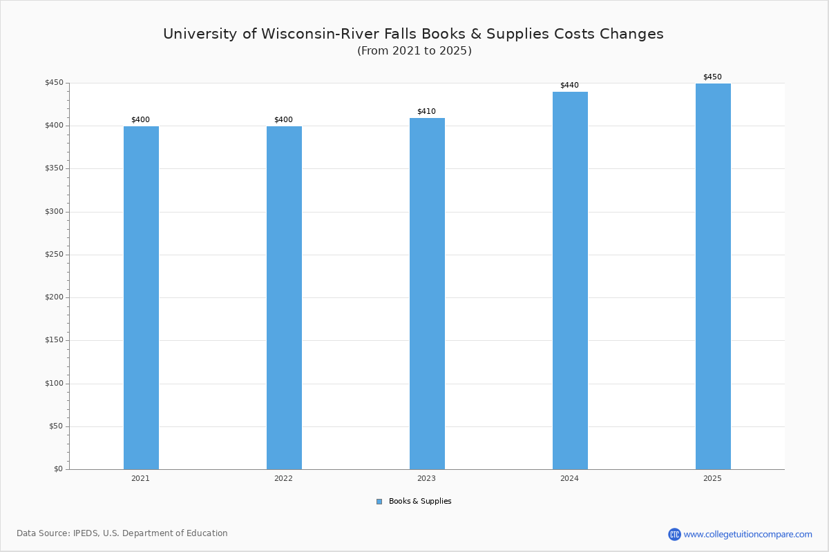 U of WisconsinRiver Falls Tuition & Fees, Net Price