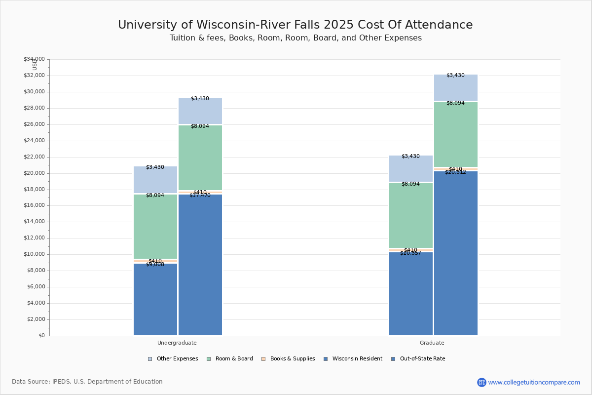 U of WisconsinRiver Falls Tuition & Fees, Net Price