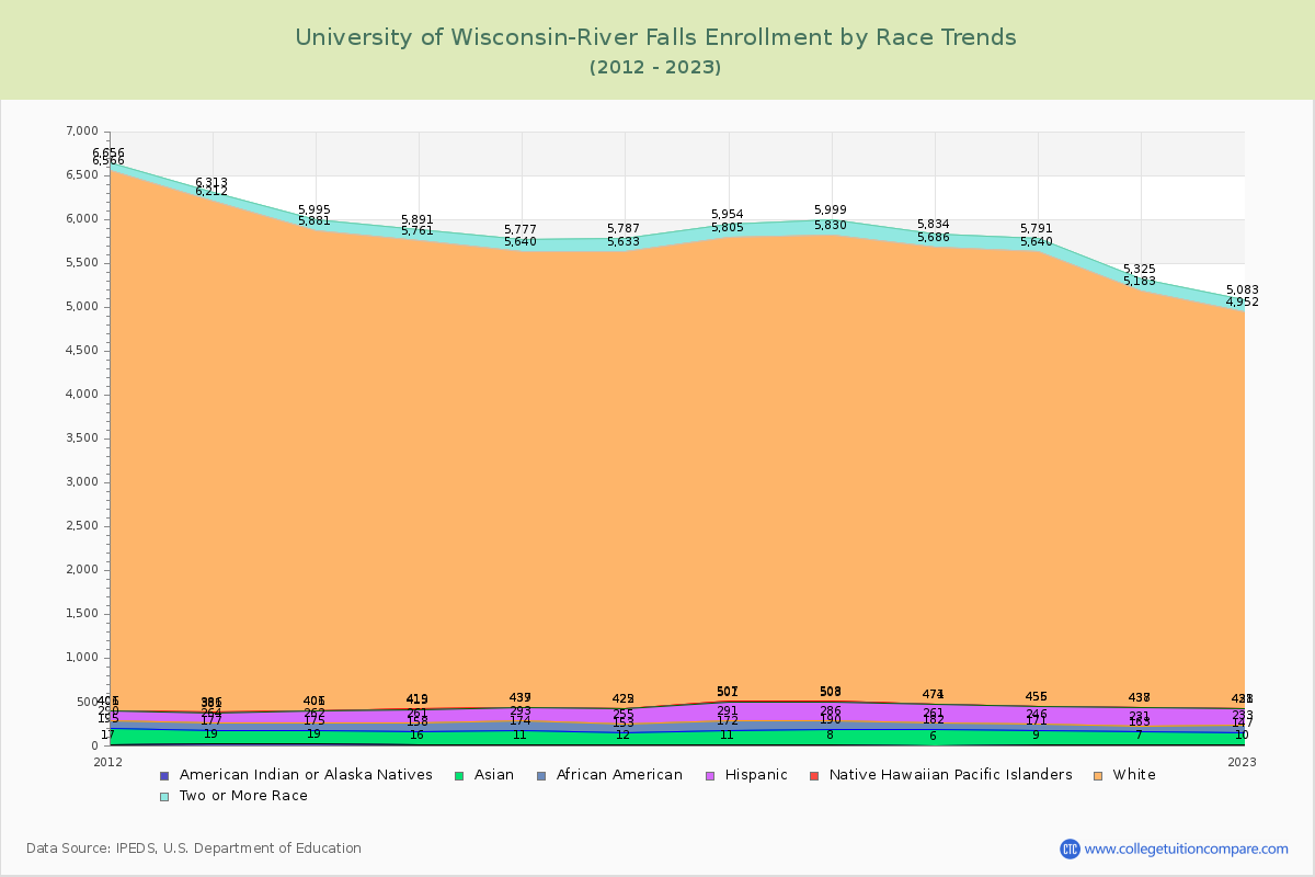 University of Wisconsin-River Falls Enrollment by Race Trends Chart