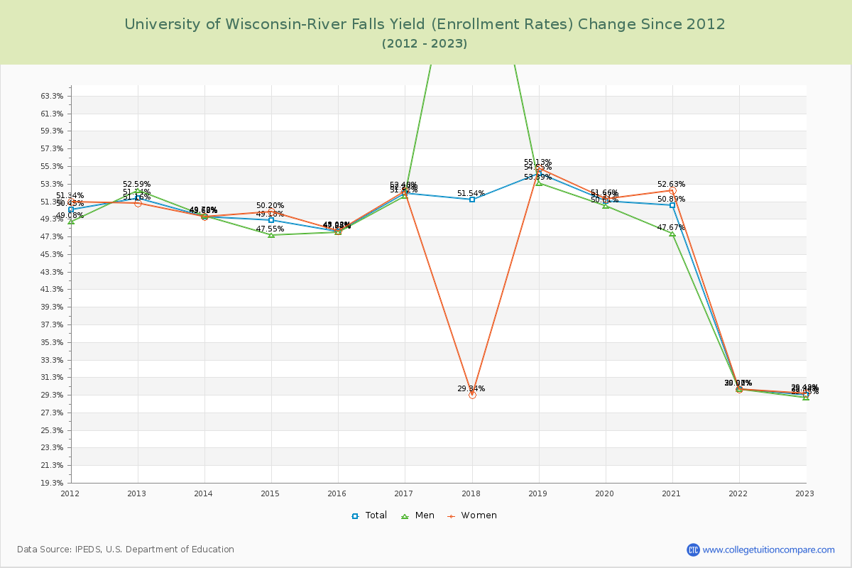University of Wisconsin-River Falls Yield (Enrollment Rate) Changes Chart