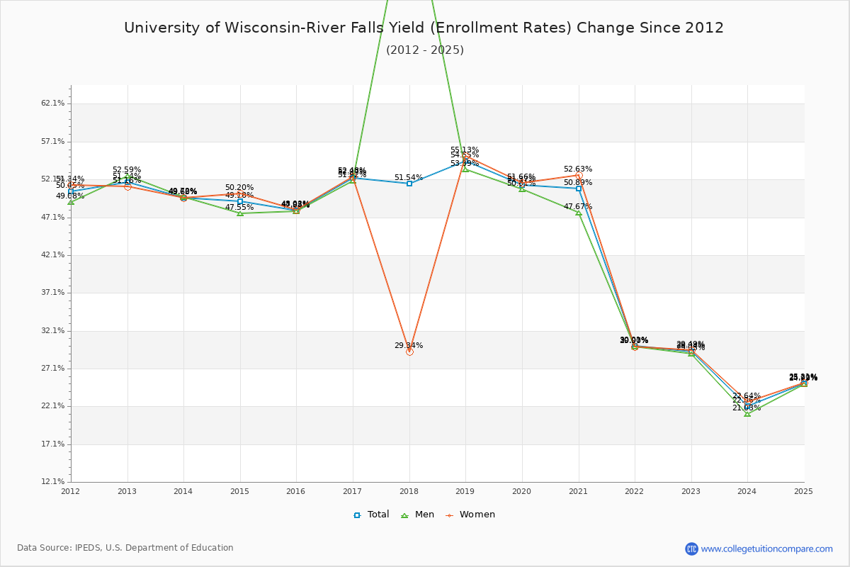 University of Wisconsin-River Falls enrollment rate trends chart showing historical yield changes from 2015 to 2025