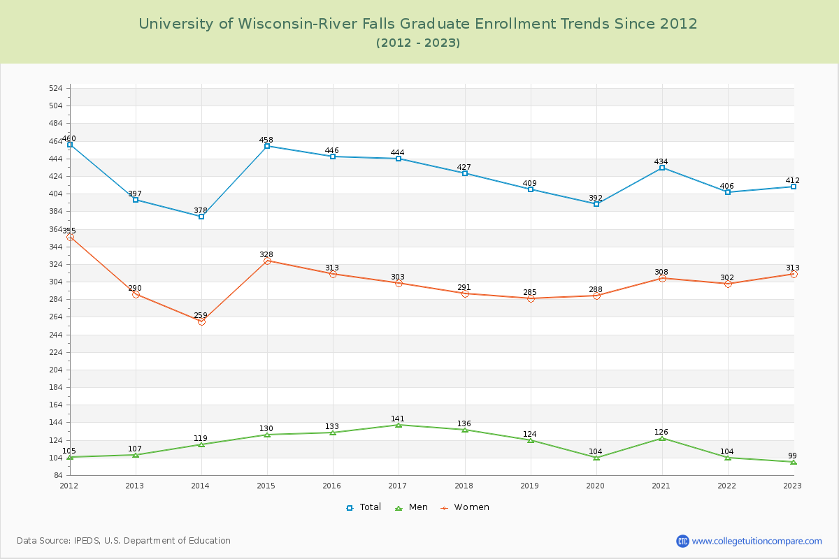 University of Wisconsin-River Falls Graduate Enrollment Trends Chart