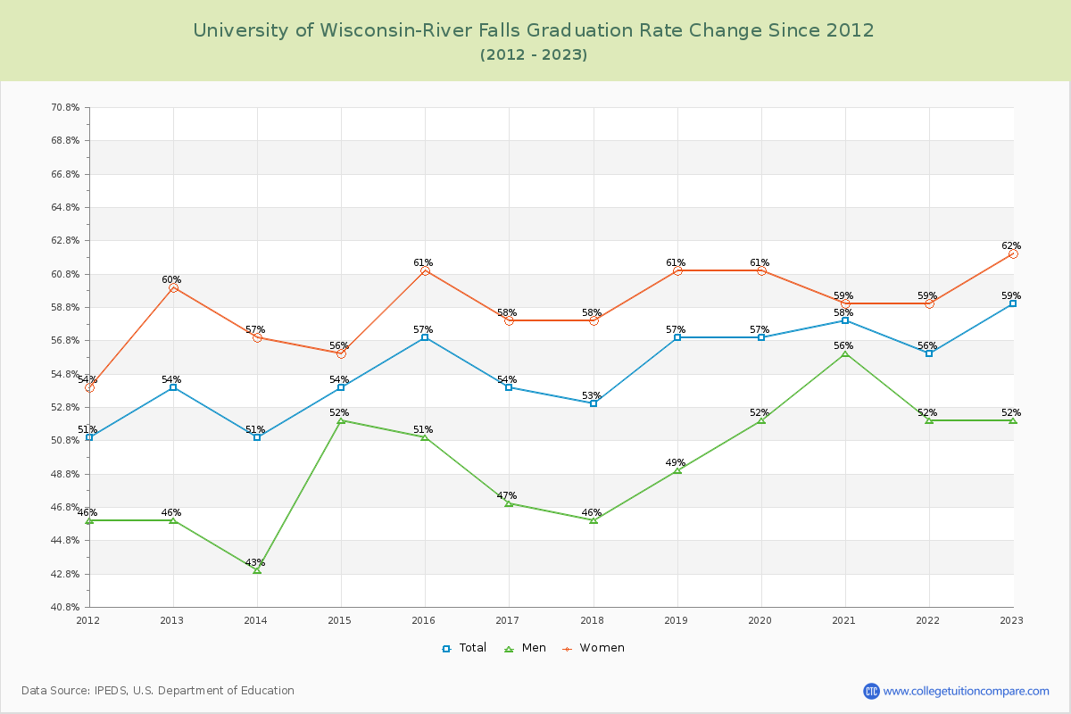 University of Wisconsin-River Falls Graduation Rate Changes Chart