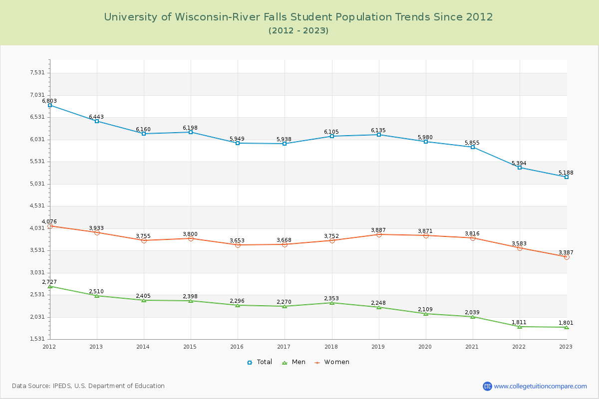 University of Wisconsin-River Falls Enrollment Trends Chart