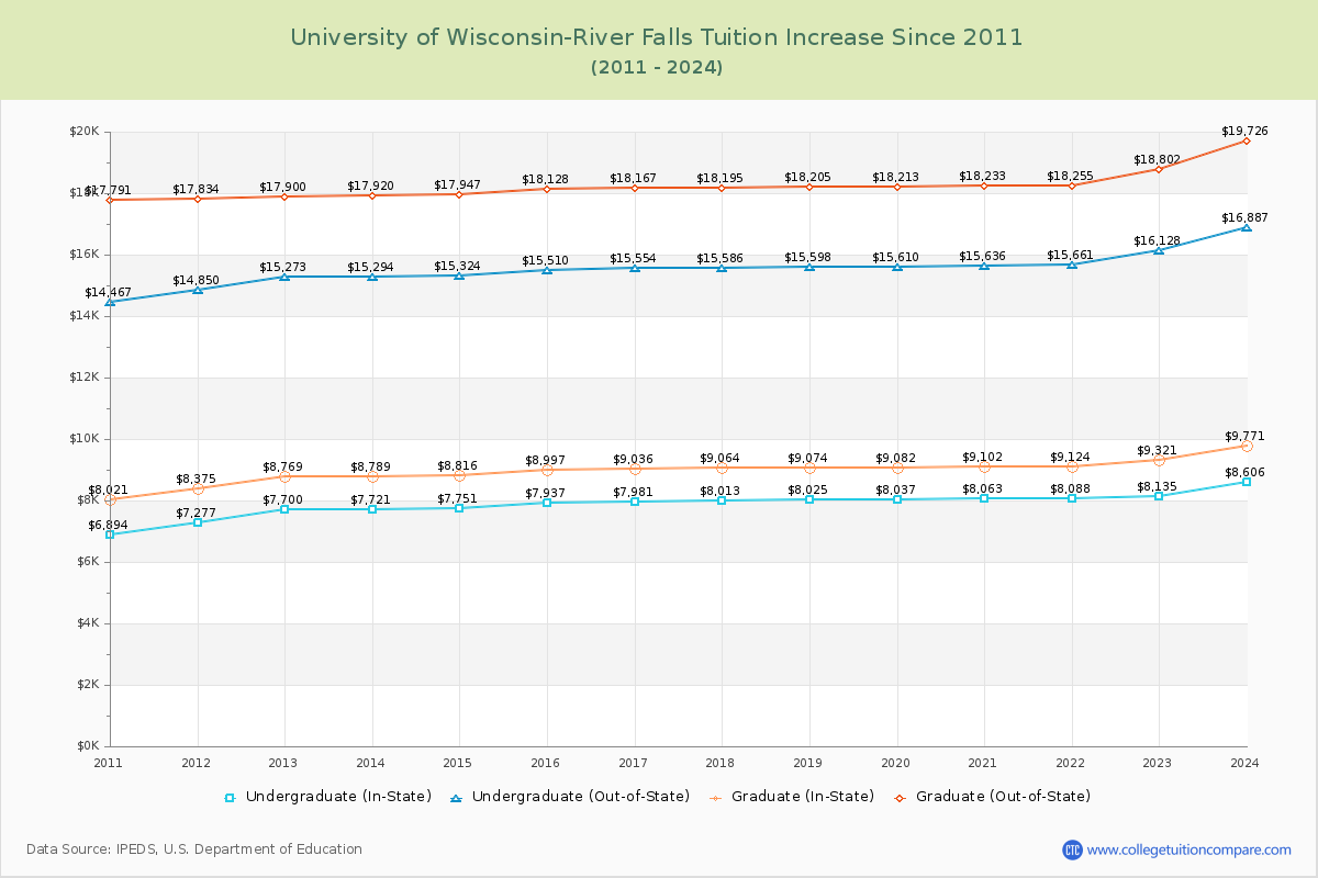 University of Wisconsin-River Falls Tuition & Fees Changes Chart