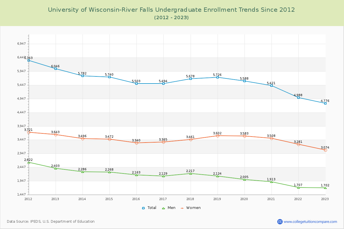 University of Wisconsin-River Falls Undergraduate Enrollment Trends Chart
