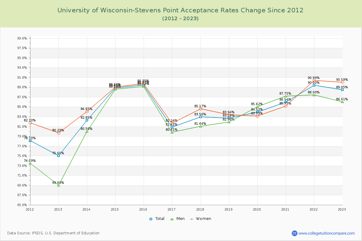 University of Wisconsin-Stevens Point Acceptance Rate Changes Chart