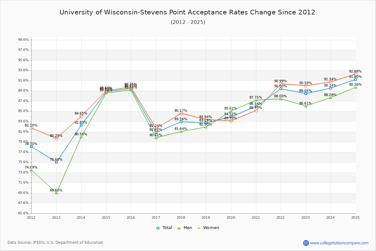 University of Wisconsin-Stevens Point Acceptance Rate Trends Over Time - Historical Admission Rate Data Visualization Chart