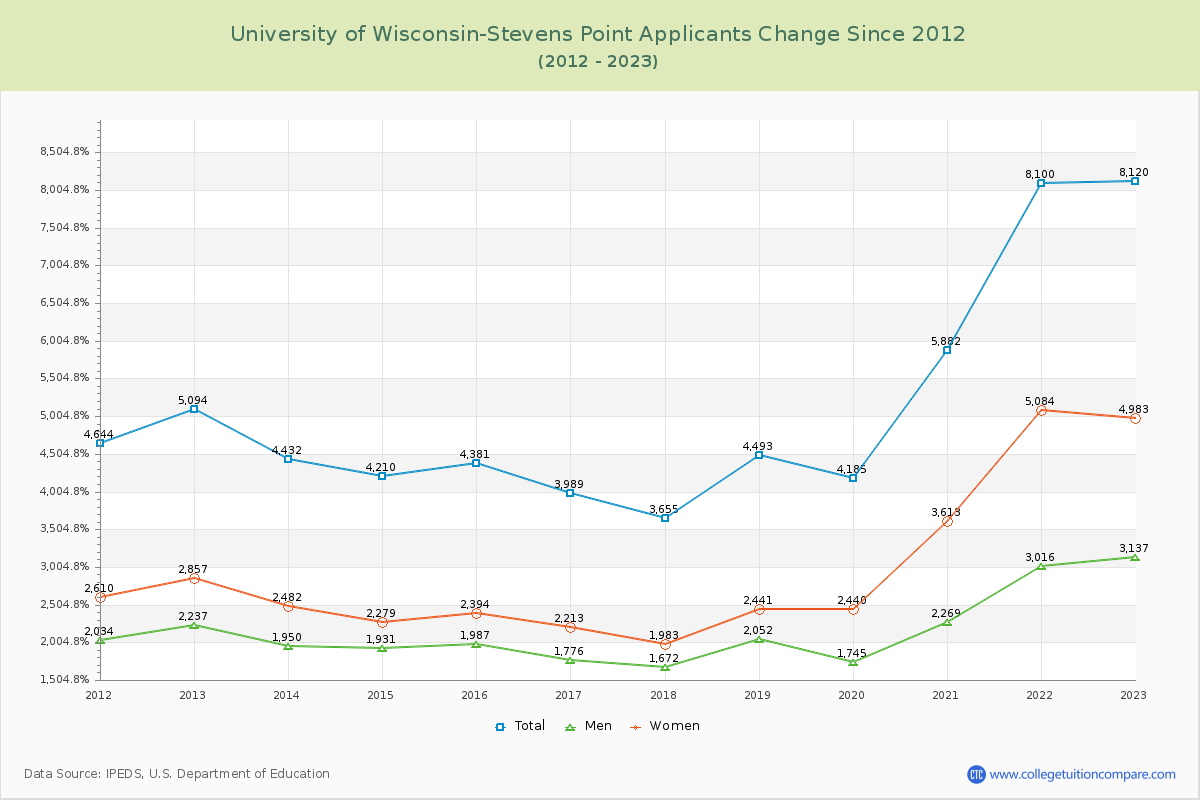 University of Wisconsin-Stevens Point Number of Applicants Changes Chart