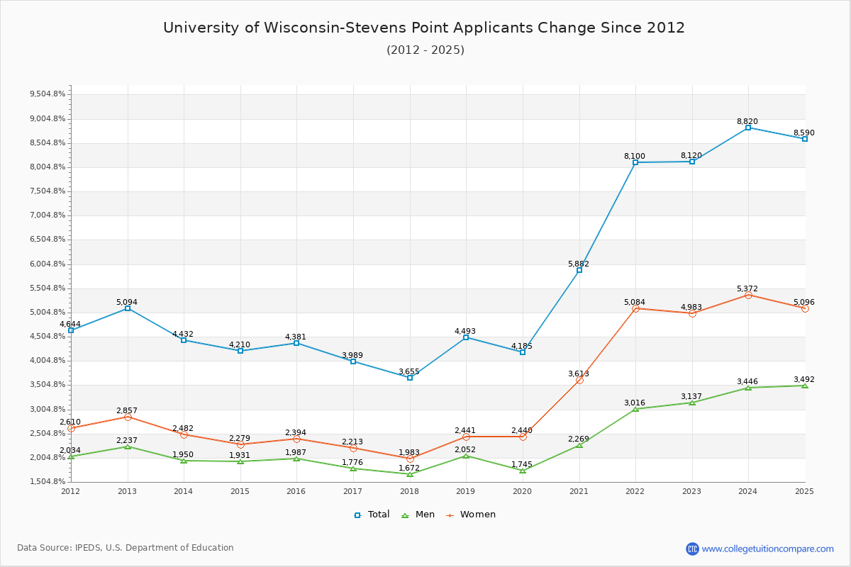 University of Wisconsin-Stevens Point - 10 Year Applicants, Admissions, and Enrollment Trends Chart