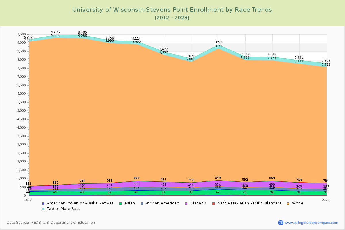 University of Wisconsin-Stevens Point Enrollment by Race Trends Chart