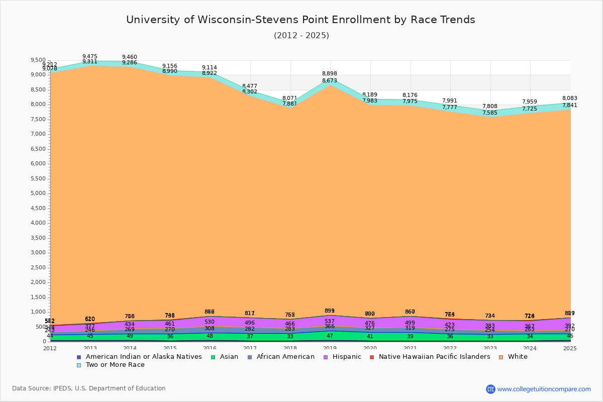 University of Wisconsin-Stevens Point Enrollment by Race Trends Chart