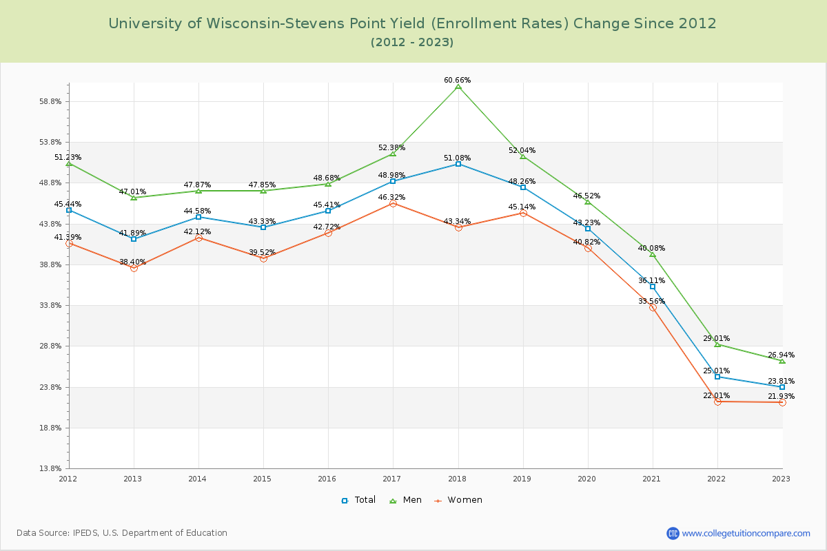 University of Wisconsin-Stevens Point Yield (Enrollment Rate) Changes Chart