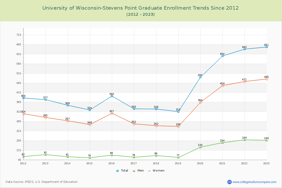 University of Wisconsin-Stevens Point Graduate Enrollment Trends Chart