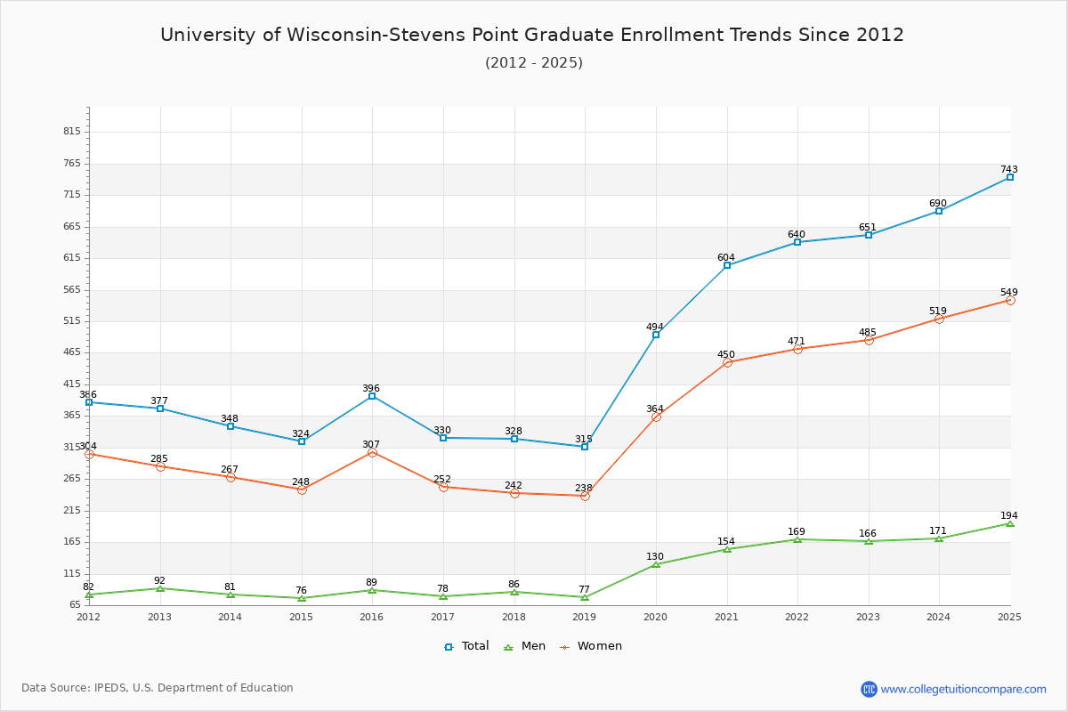 University of Wisconsin-Stevens Point Graduate Enrollment Trends Chart