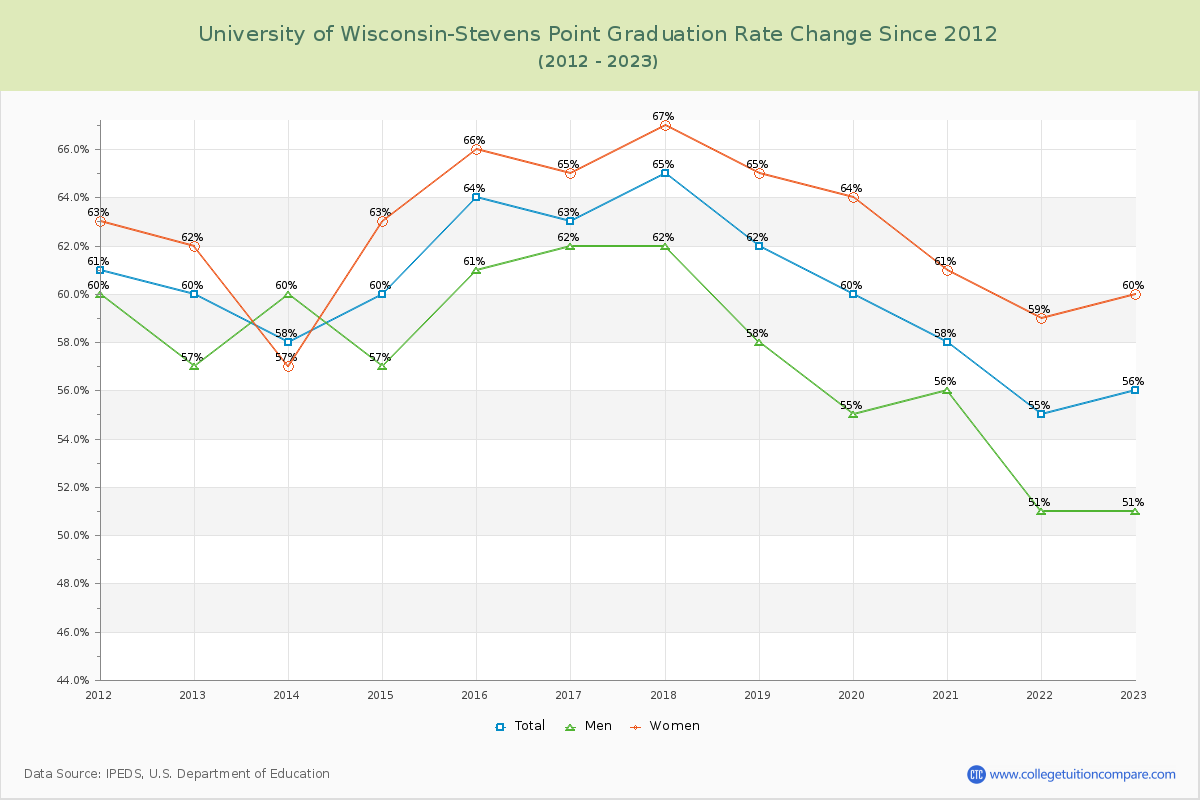 University of Wisconsin-Stevens Point Graduation Rate Changes Chart
