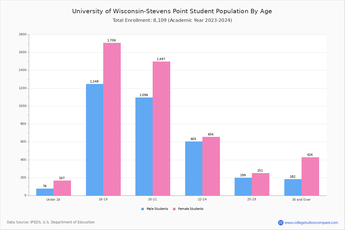 UWStevens Point Student Population and Demographics