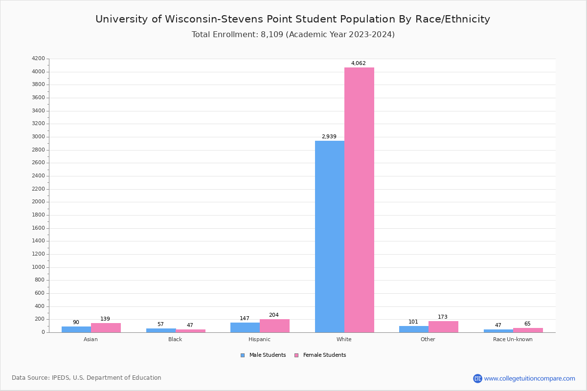 UWStevens Point Student Population and Demographics