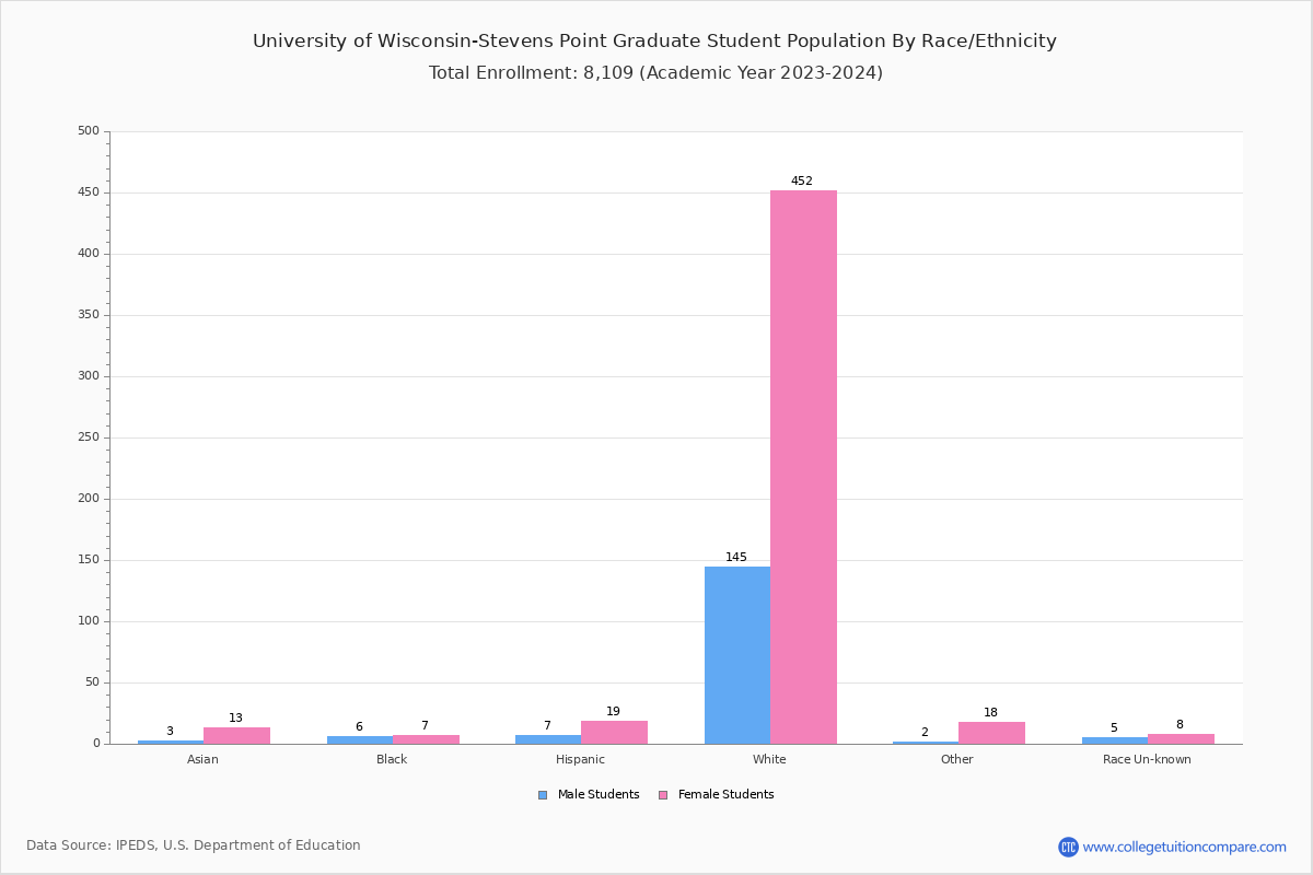 UWStevens Point Student Population and Demographics