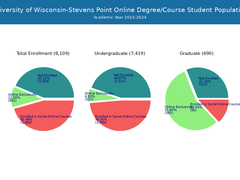 UWStevens Point Student Population and Demographics