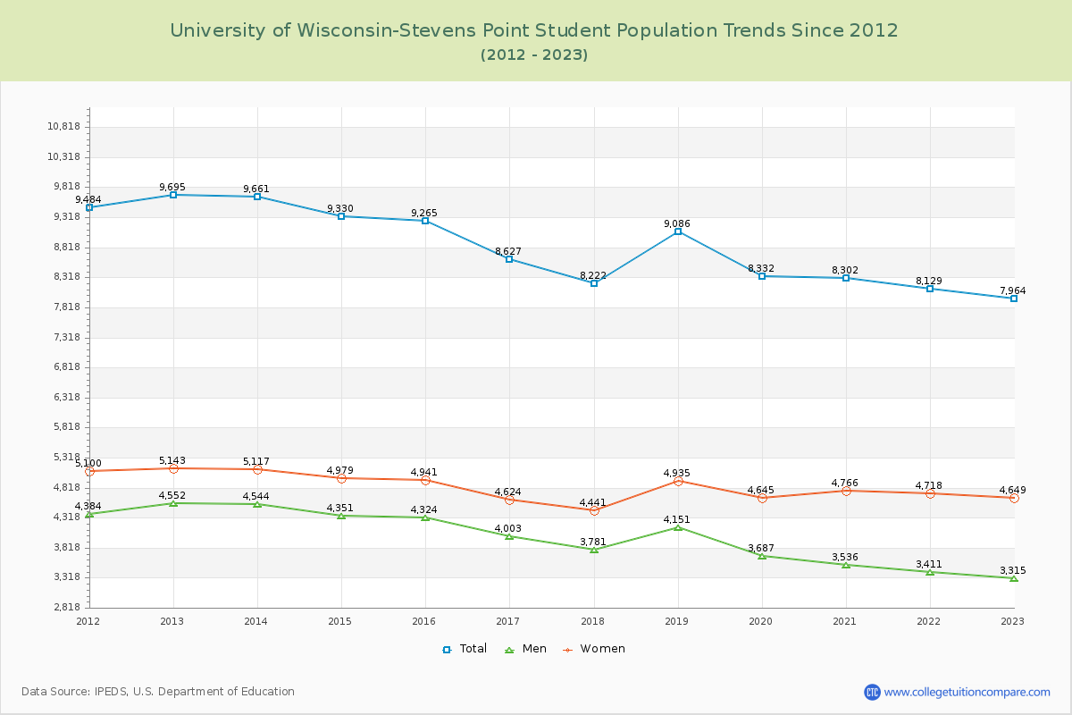 University of Wisconsin-Stevens Point Enrollment Trends Chart