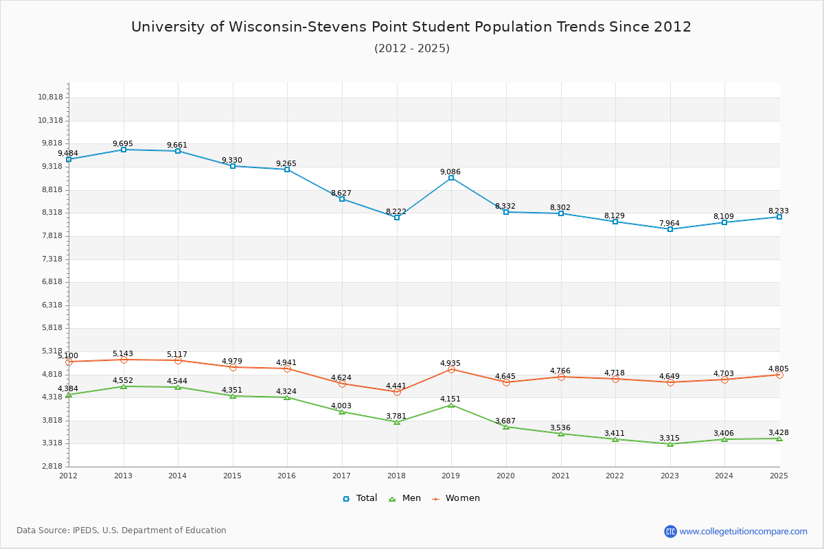 University of Wisconsin-Stevens Point Enrollment Trends Chart