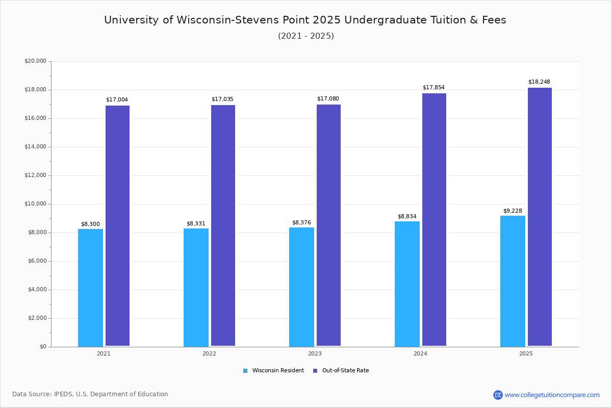 UWStevens Point Tuition & Fees, Net Price