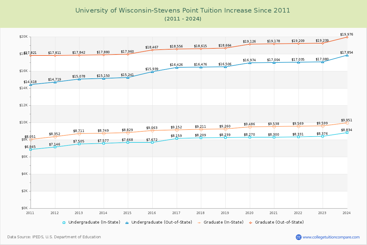 University of Wisconsin-Stevens Point Tuition & Fees Changes Chart