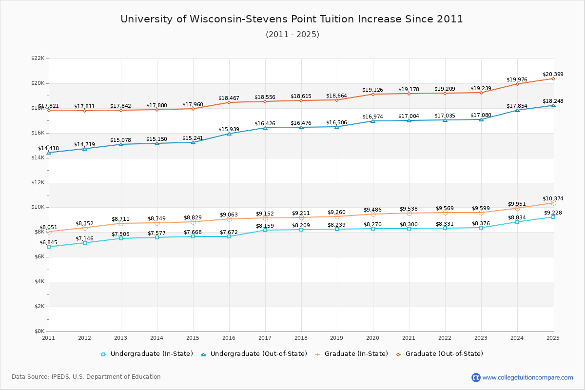 University of Wisconsin-Stevens Point Tuition & Fees Changes Chart
