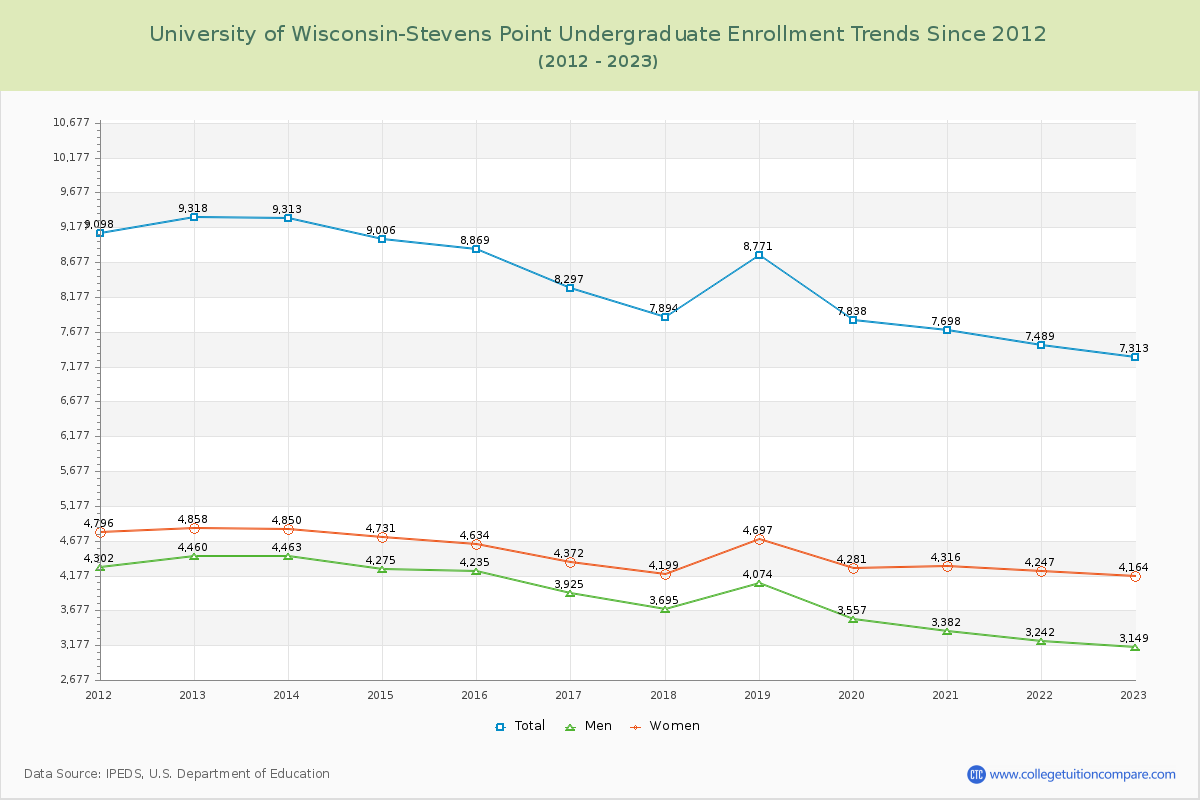 University of Wisconsin-Stevens Point Undergraduate Enrollment Trends Chart