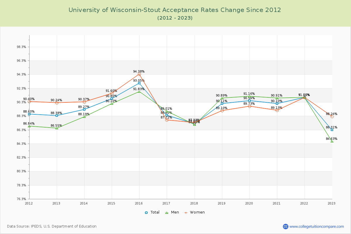 University of Wisconsin-Stout Acceptance Rate Changes Chart