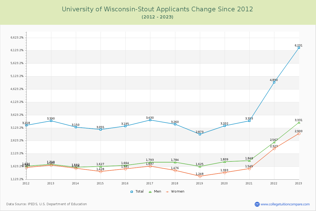 University of Wisconsin-Stout Number of Applicants Changes Chart