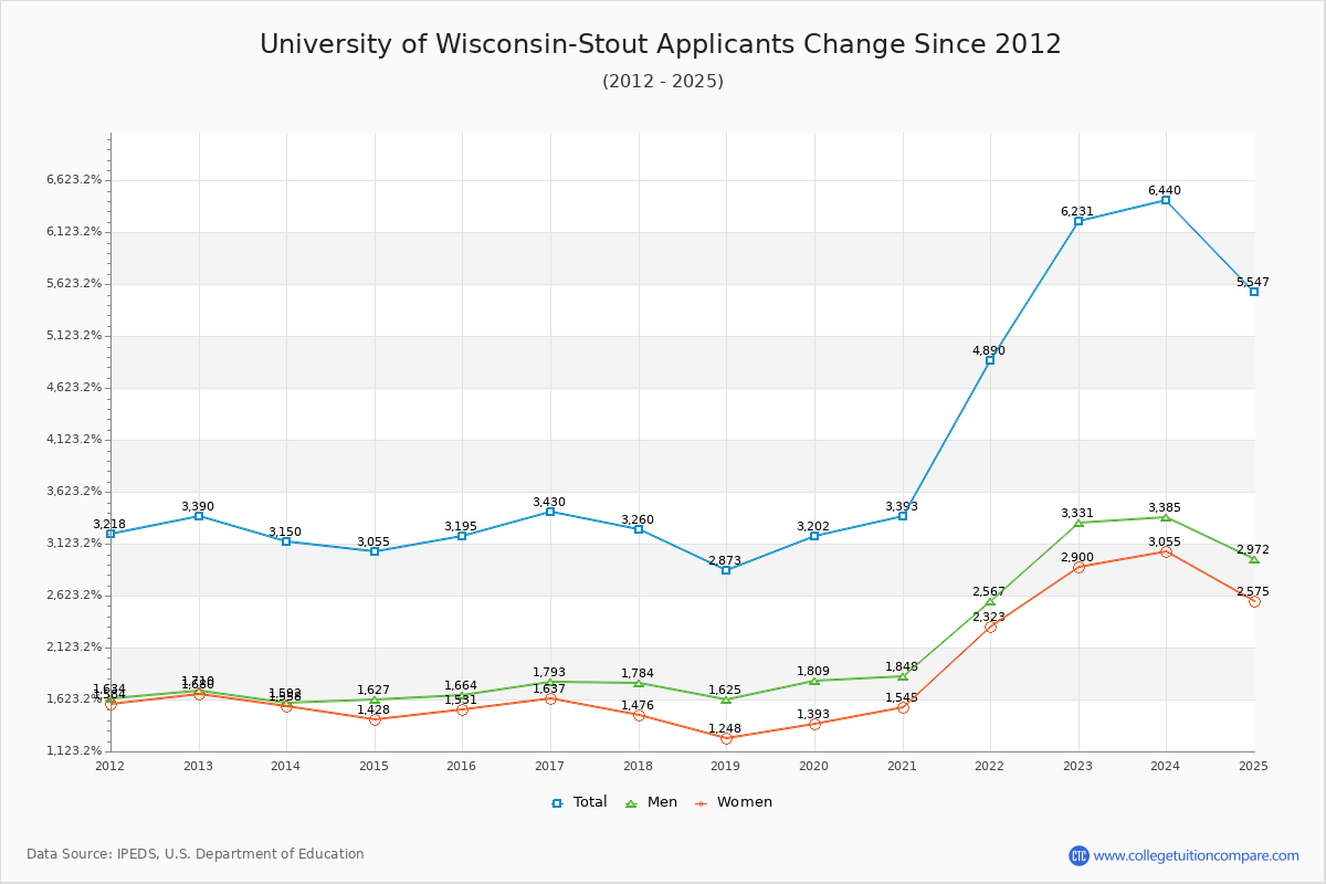 University of Wisconsin-Stout - 10 Year Applicants, Admissions, and Enrollment Trends Chart