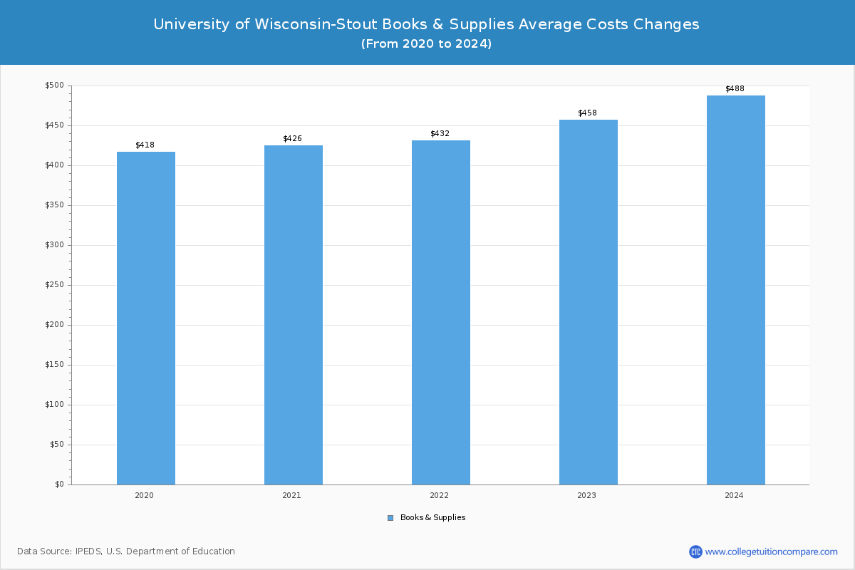 University of Wisconsin-Stout - Books and Supplies Costs