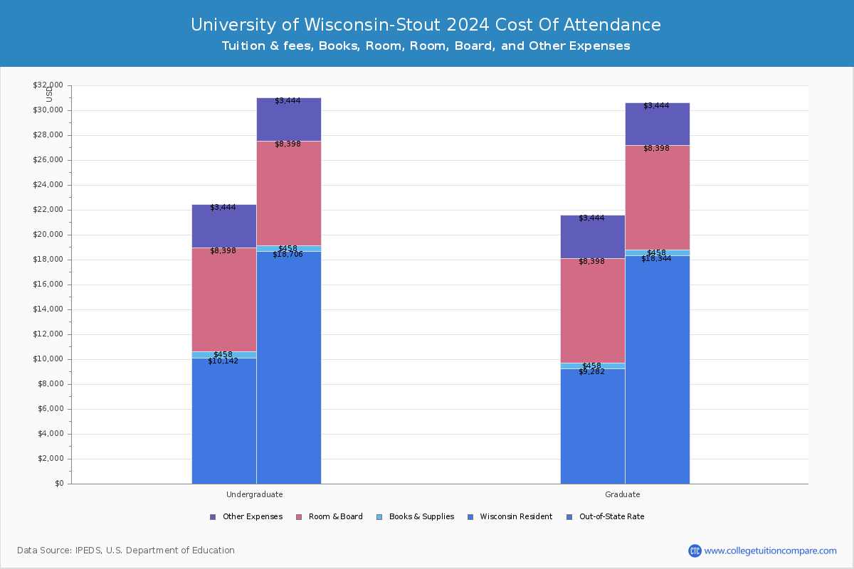 University of Wisconsin-Stout - COA