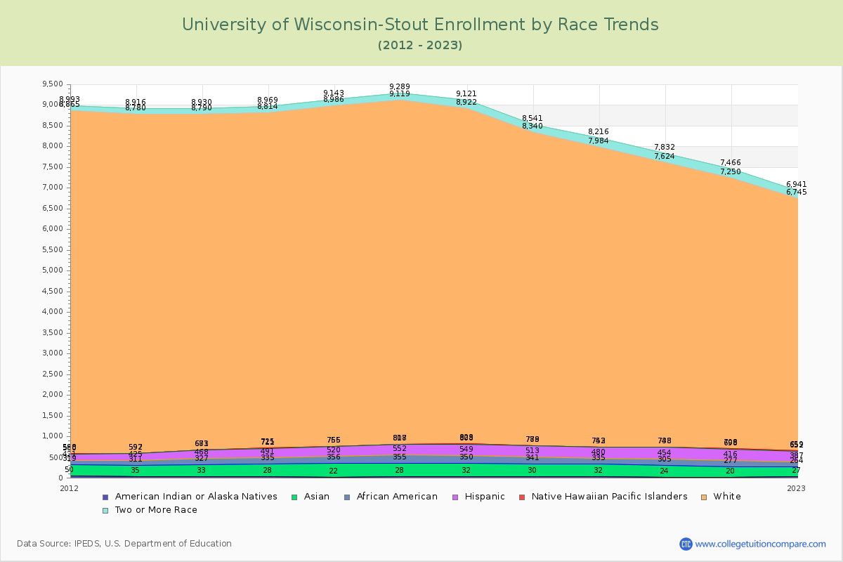 University of Wisconsin-Stout Enrollment by Race Trends Chart