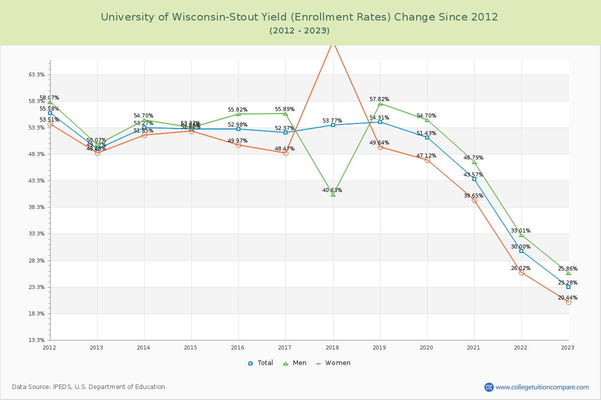 University of Wisconsin-Stout Yield (Enrollment Rate) Changes Chart