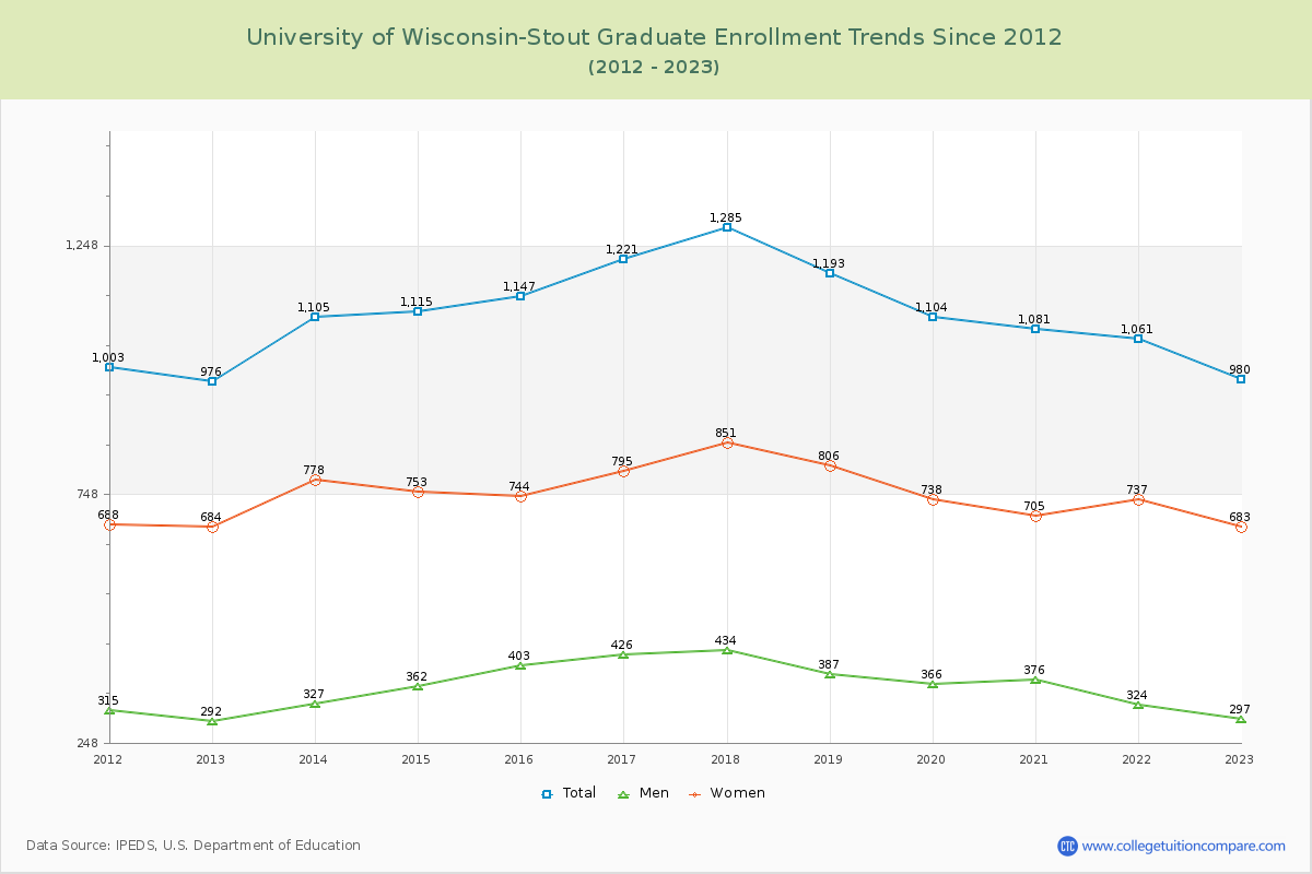 University of Wisconsin-Stout Graduate Enrollment Trends Chart