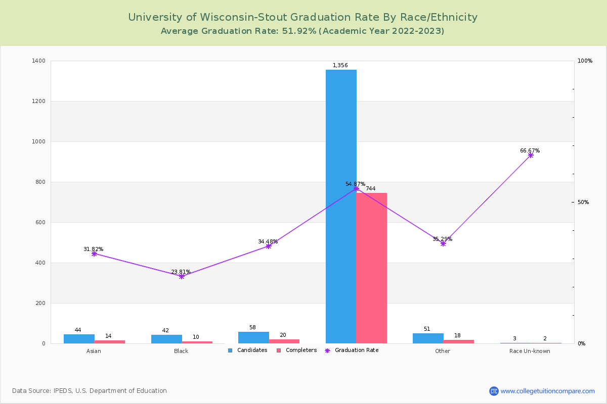 University of Wisconsin-Stout graduate rate by race