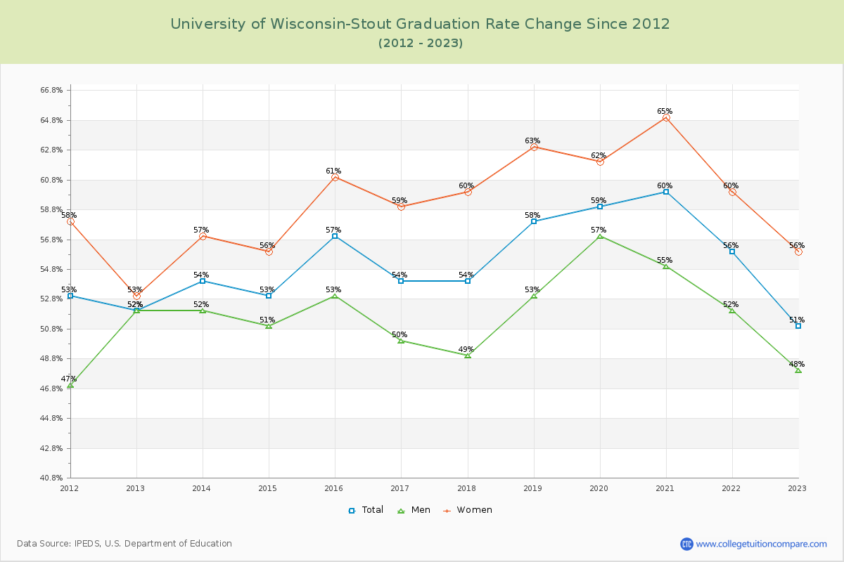 University of Wisconsin-Stout Graduation Rate Changes Chart